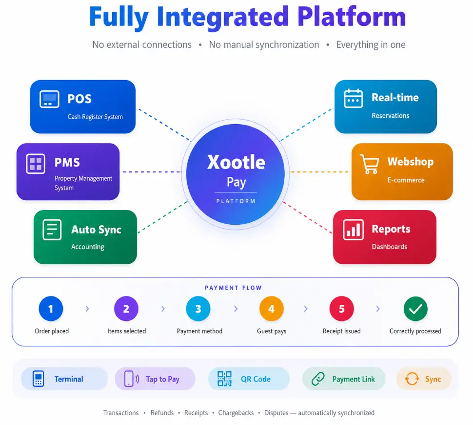 Fully Integrated Payments