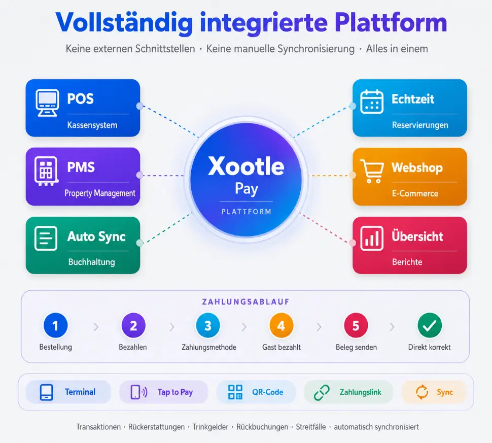Vollständig integrierte Zahlung